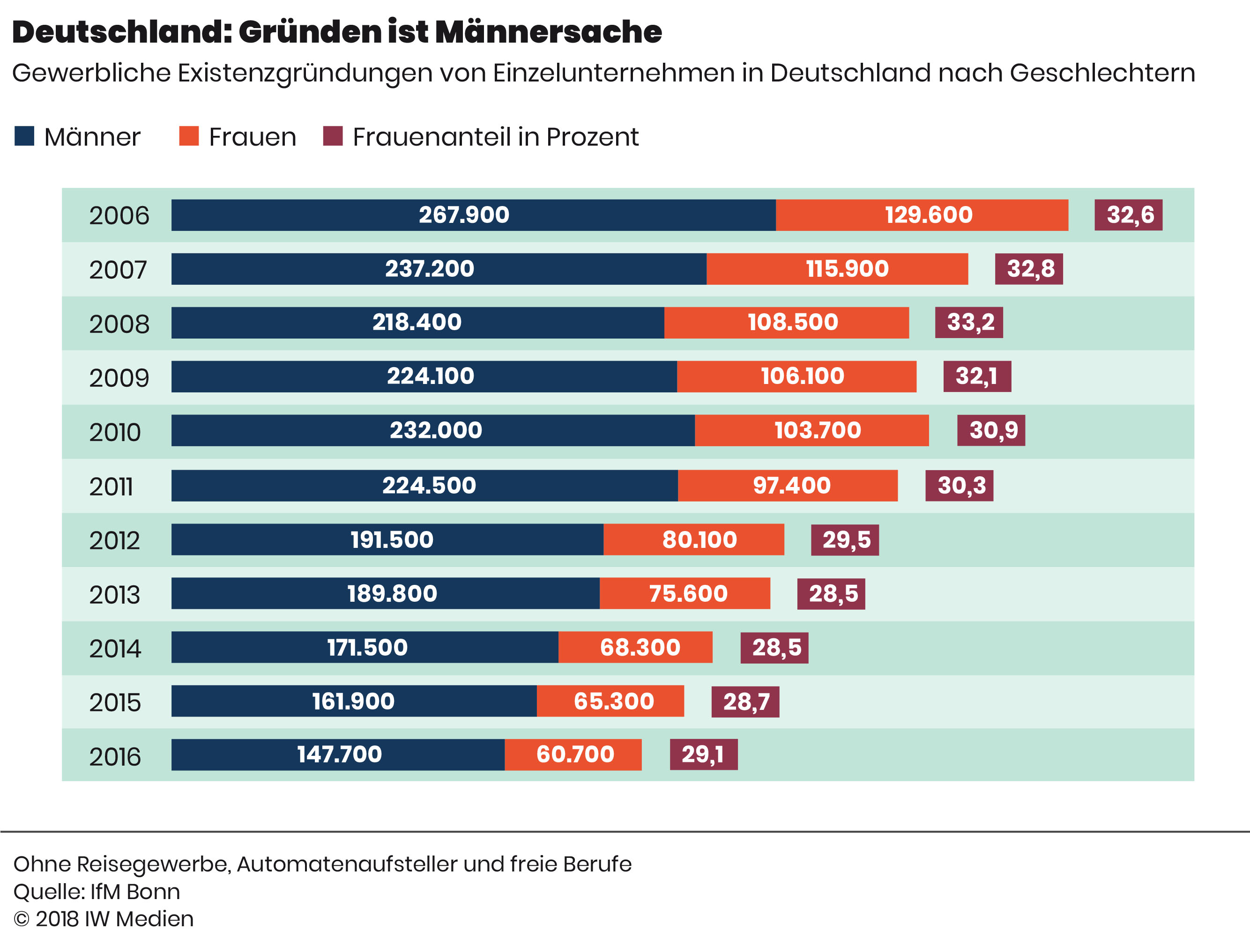 02 Deutschland Gründen ist Männersache