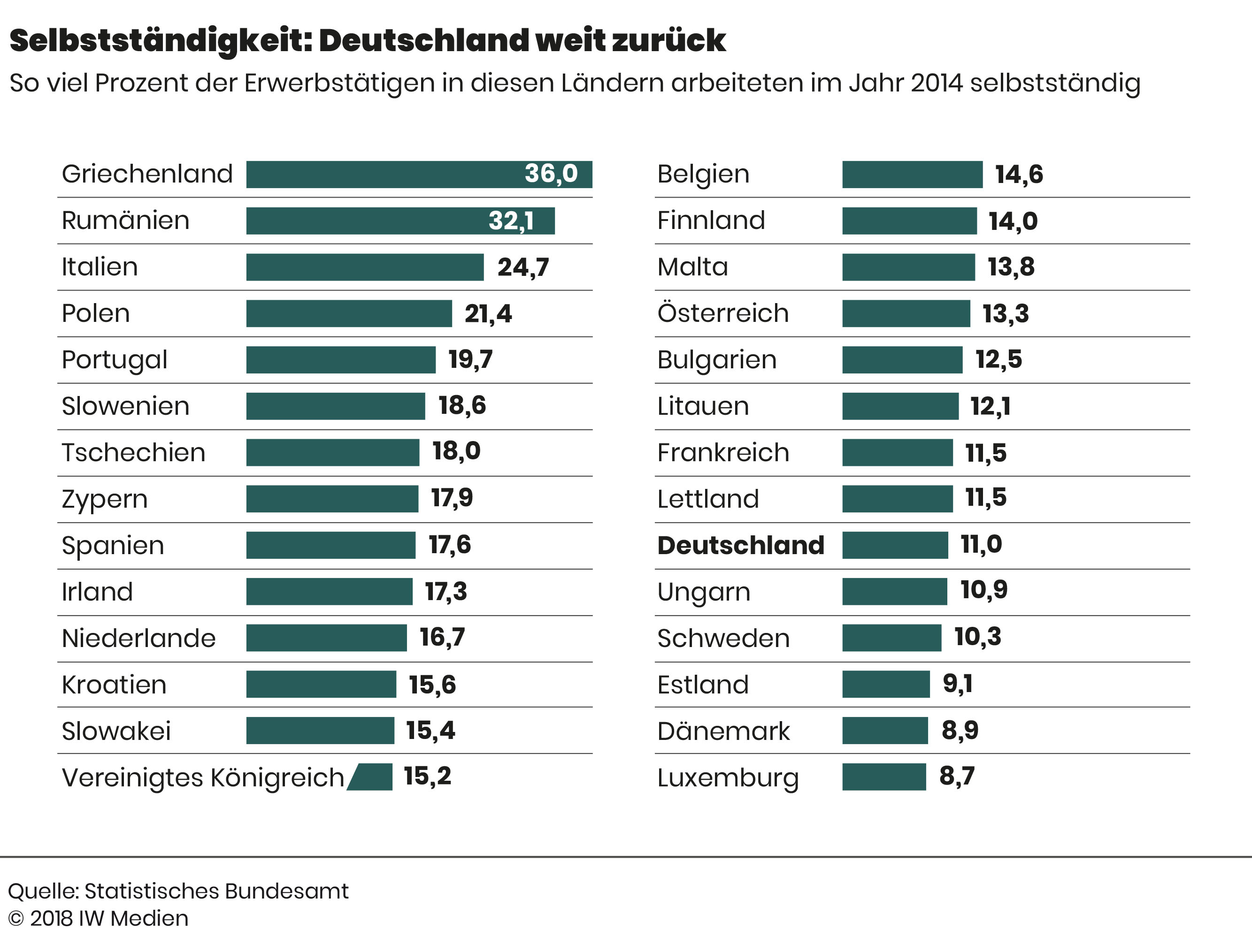02 Selbstständigkeit Deutschland weit zurück