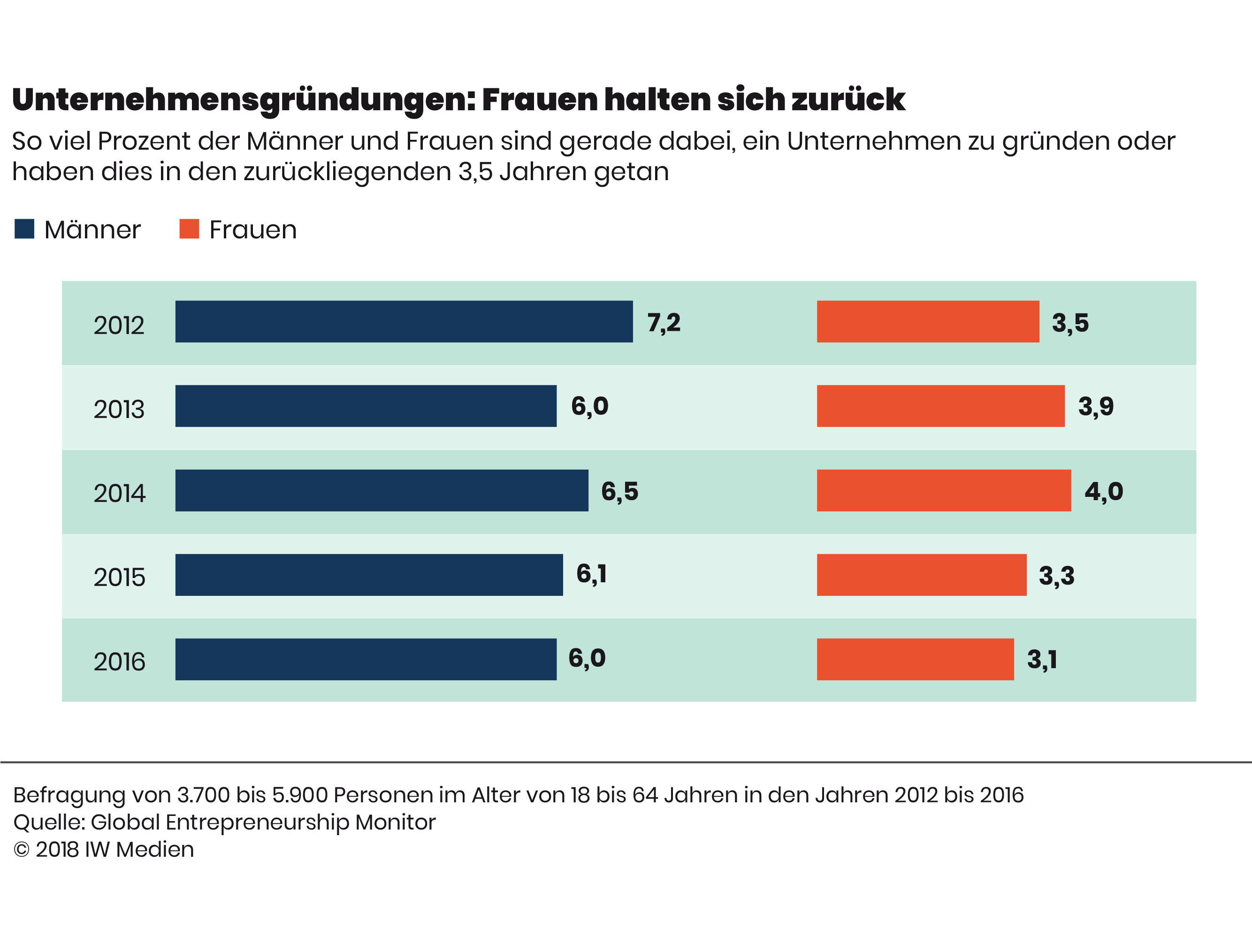 03 Unternehmensgründung Frauen halten sich zurück