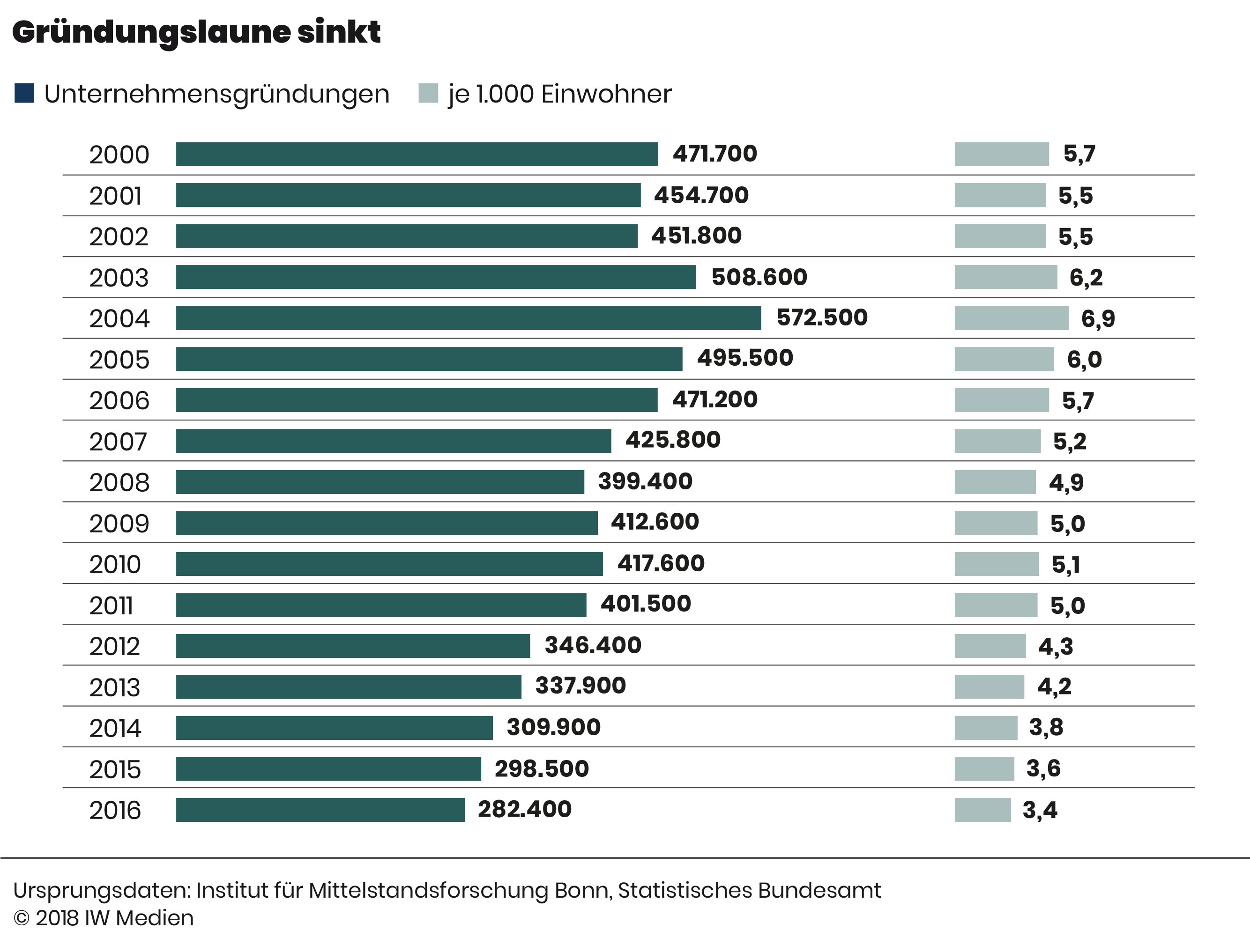 06 Gründungslaune sinkt
