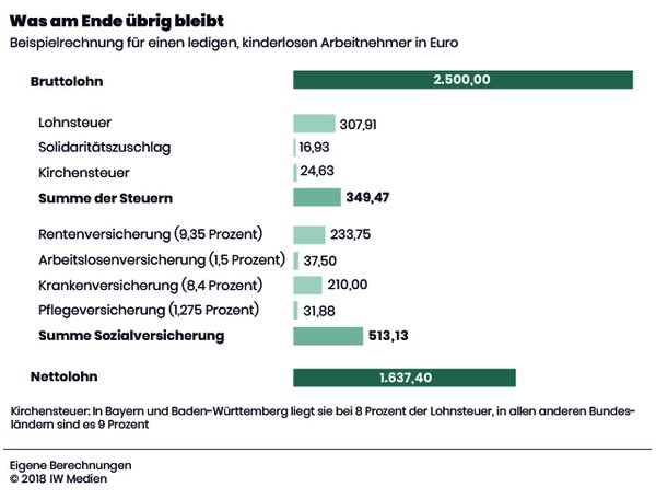Brutto Netto Rechnung