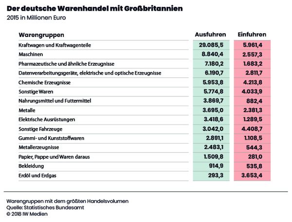 Warenhandel mit GB