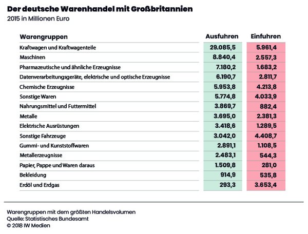 Warenhandel mit GB