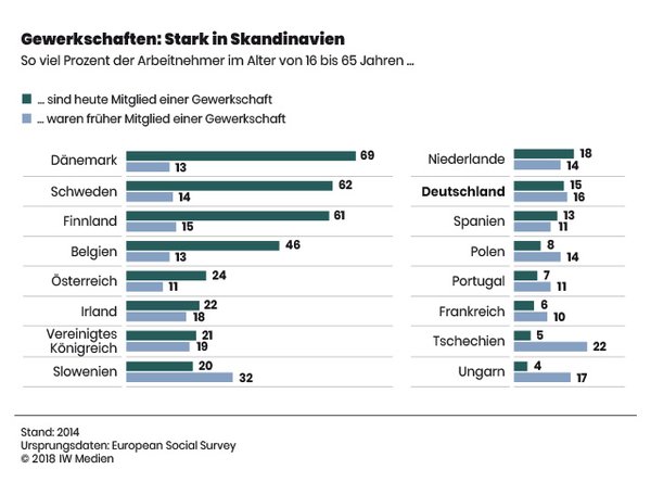 Gewerkschaften in Europa