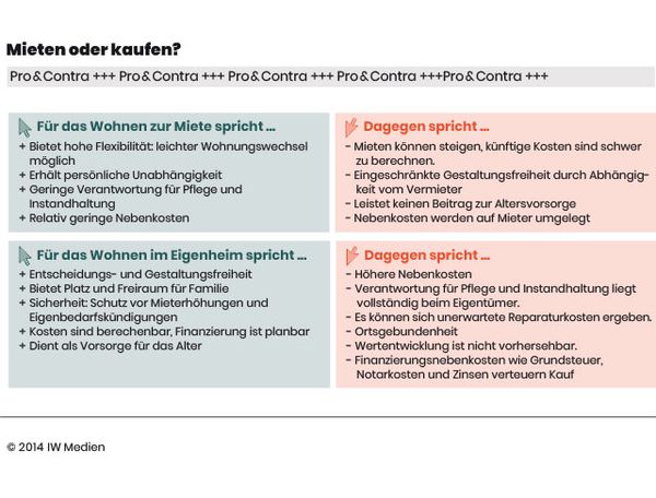 Mieten Oder Kaufen Die Vor Und Nachteile Im Uberblick