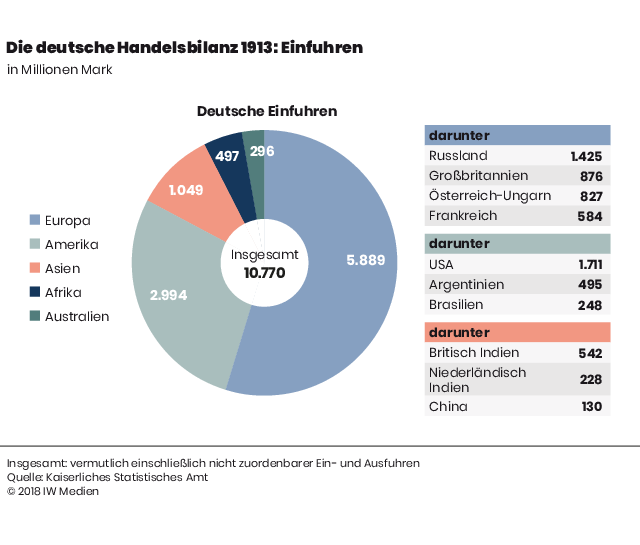 01_Die_deutsche_Handelsbilanz_1913_Einfuhren