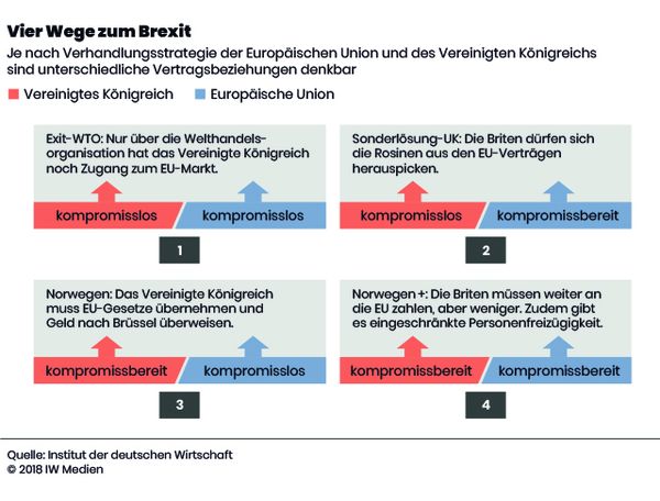 Vier Wege zum Brexit