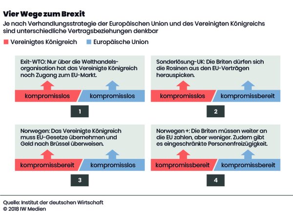 Vier Wege zum Brexit