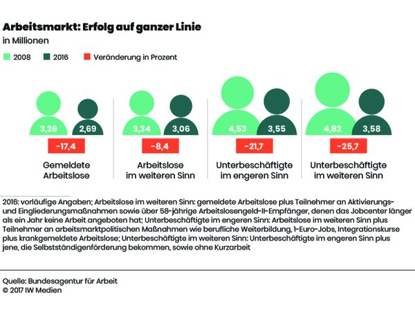 Arbeitslosenstatistik
