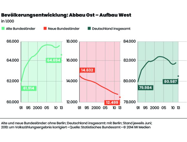 Bevölkerungsentwicklung
