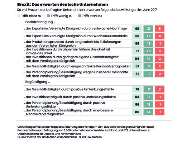 Erwartungen deutscher Unternehmen