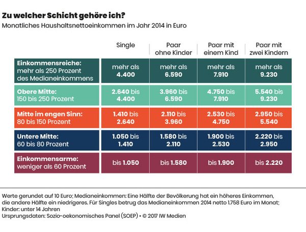 Familie deutschland durchschnittseinkommen Einkommensverteilung in